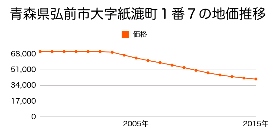 青森県弘前市大字紙漉町１番７の地価推移のグラフ