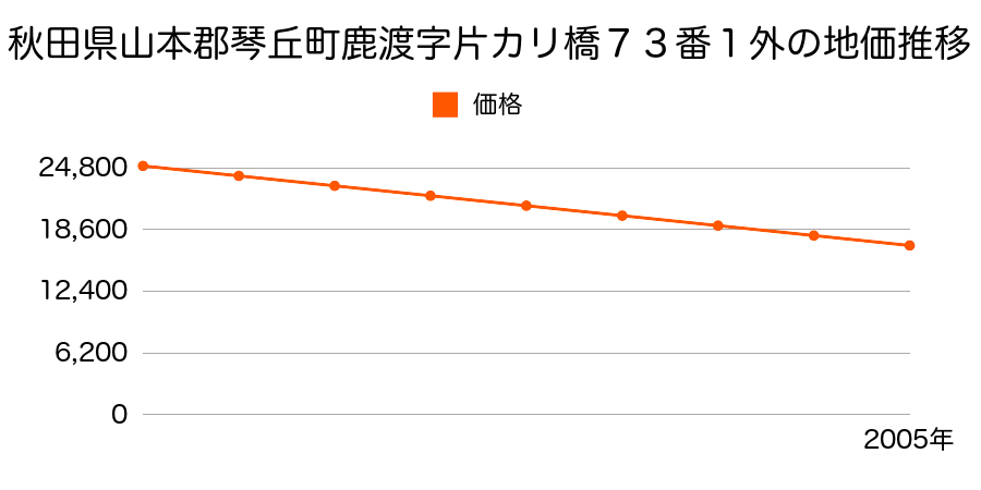 秋田県山本郡琴丘町鹿渡字片カリ橋７３番１外の地価推移のグラフ