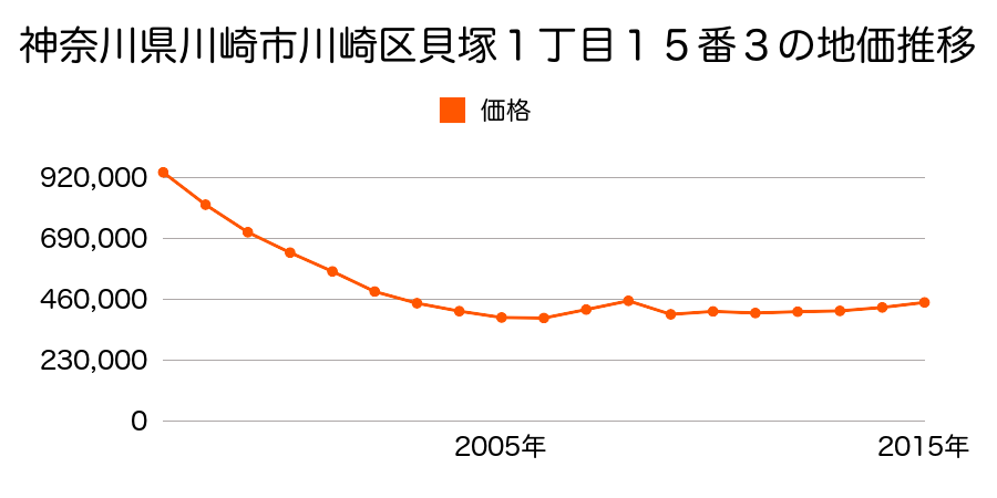神奈川県川崎市川崎区新川通４番２２の地価推移のグラフ