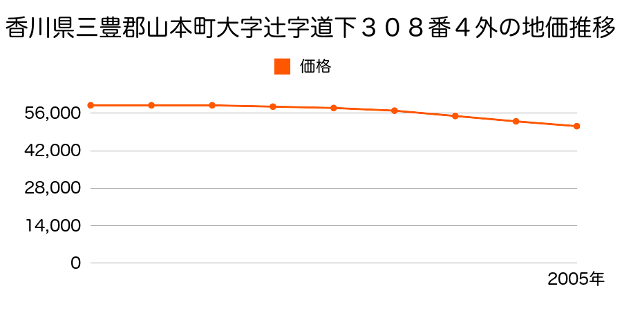 香川県三豊郡山本町大字辻字道下３０８番４外の地価推移のグラフ
