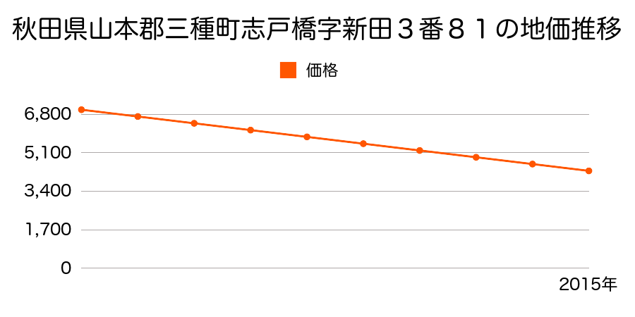 秋田県山本郡三種町志戸橋字新田３番８１の地価推移のグラフ
