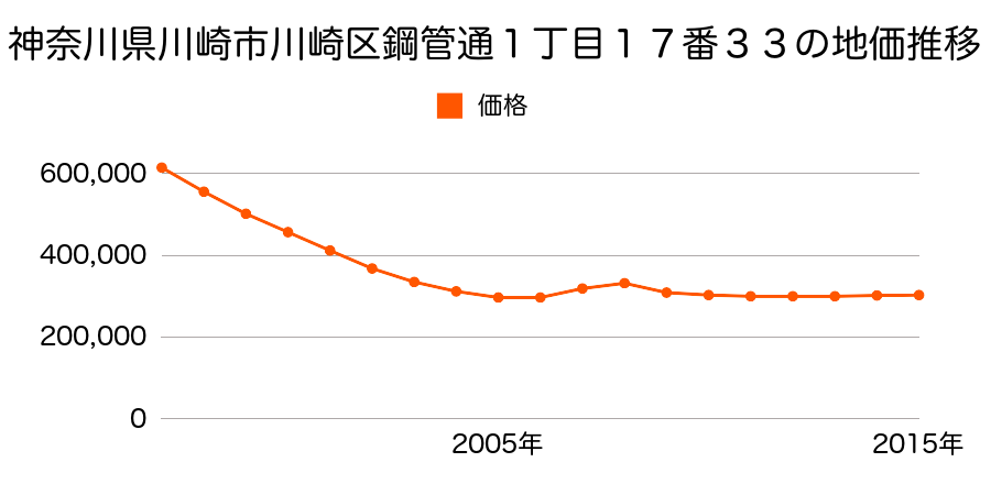神奈川県川崎市川崎区鋼管通１丁目１７番３３の地価推移のグラフ