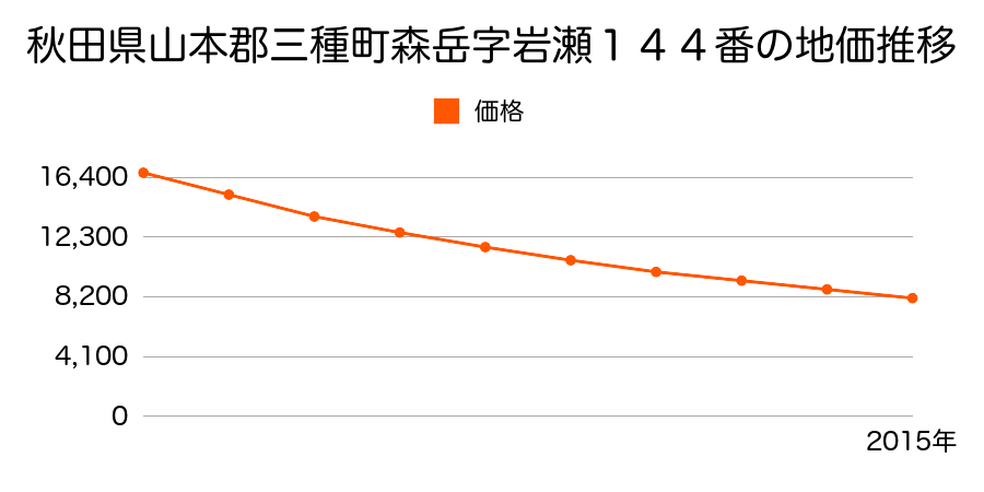 秋田県山本郡三種町森岳字岩瀬１４４番の地価推移のグラフ