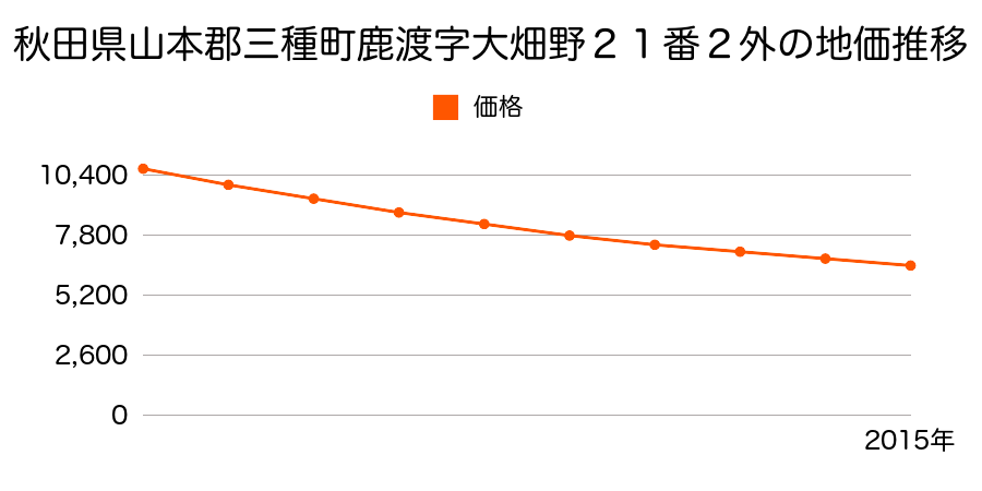 秋田県山本郡三種町鹿渡字大畑野２１番２外の地価推移のグラフ