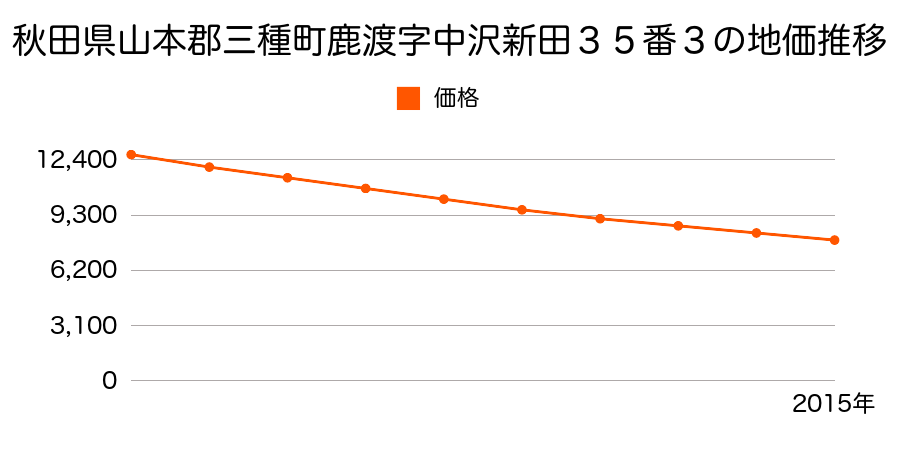 秋田県山本郡三種町鹿渡字中沢新田３５番３外の地価推移のグラフ