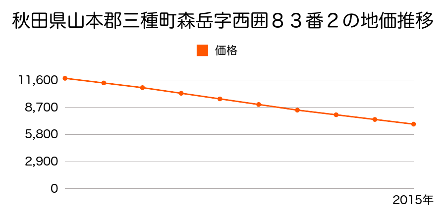 秋田県山本郡三種町森岳字西囲８３番２の地価推移のグラフ