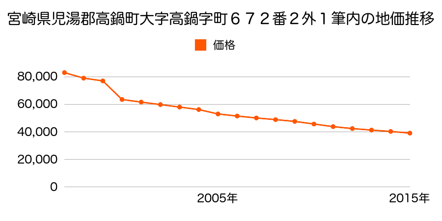 宮崎県児湯郡高鍋町大字北高鍋字小鶴１３６３番１外の地価推移のグラフ