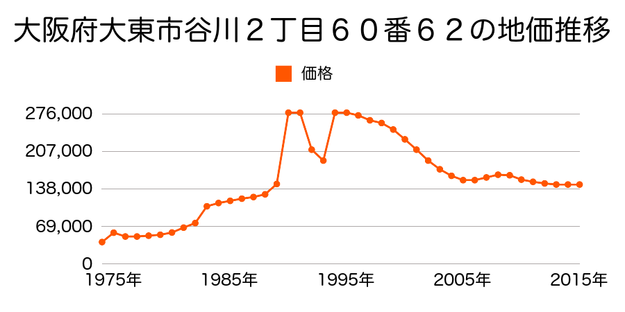 大阪府大東市北条１丁目２９番２１の地価推移のグラフ