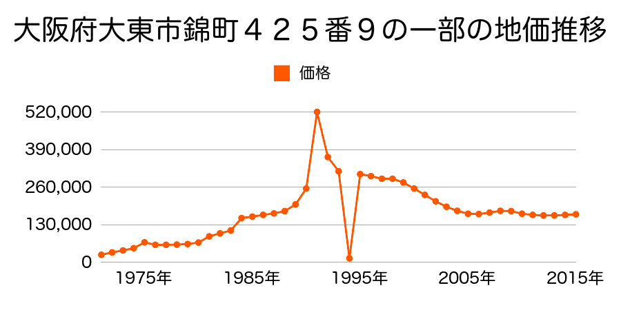 大阪府大東市北楠の里町１３６番４３の地価推移のグラフ