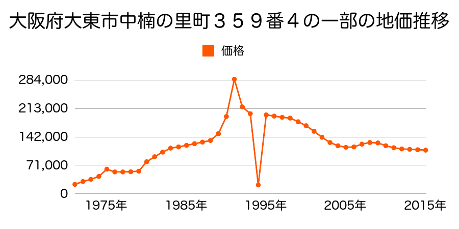 大阪府大東市三箇５丁目６２番５１の地価推移のグラフ
