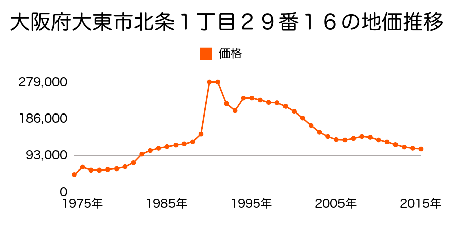 大阪府大東市野崎３丁目３４１番２の地価推移のグラフ