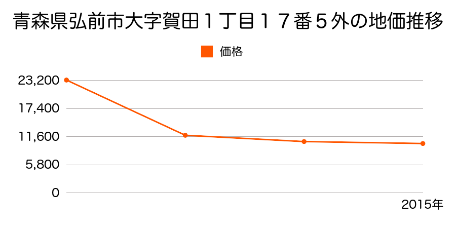 青森県弘前市大字町田２丁目２番３の地価推移のグラフ