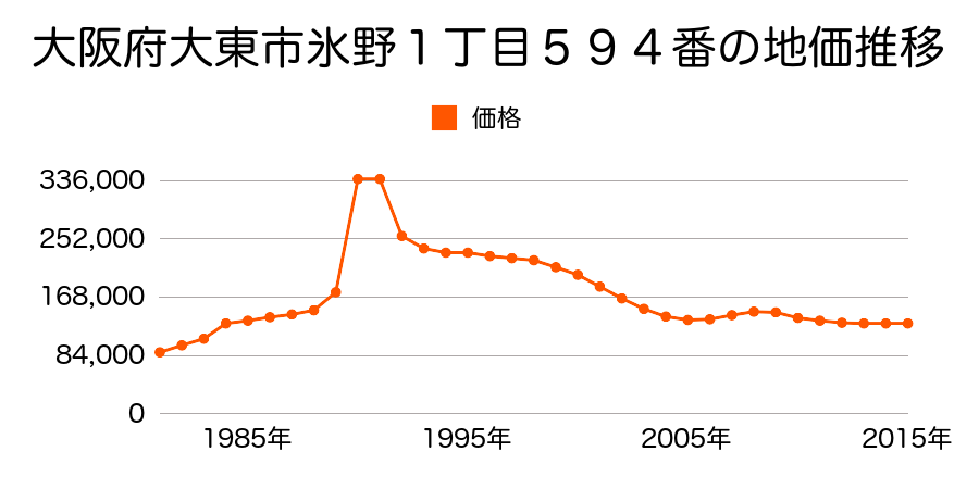 大阪府大東市氷野２丁目２５番１９の地価推移のグラフ