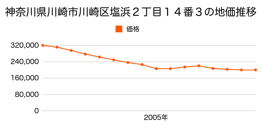 神奈川県川崎市川崎区塩浜２丁目１７番８外の地価推移のグラフ