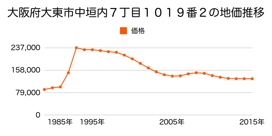 大阪府大東市三箇３丁目２０６番１９の地価推移のグラフ