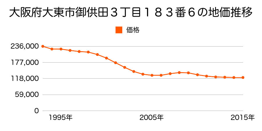 大阪府大東市御供田３丁目１８３番６外の地価推移のグラフ