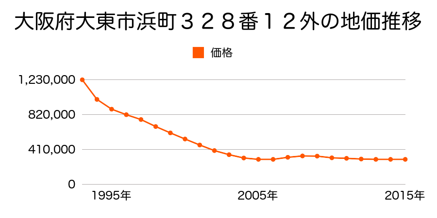 大阪府大東市浜町３２８番１２外の地価推移のグラフ