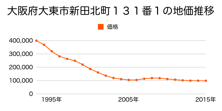 大阪府大東市新田北町１３１番１の地価推移のグラフ