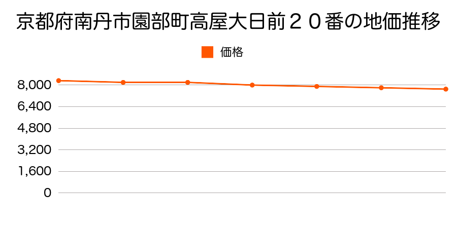 京都府南丹市園部町高屋大日前２０番の地価推移のグラフ