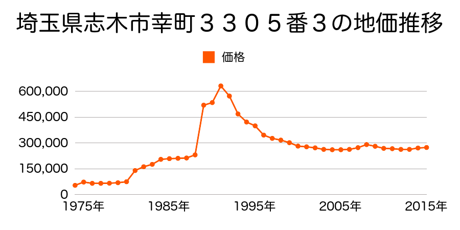 埼玉県志木市本町６丁目２３９５番３の地価推移のグラフ