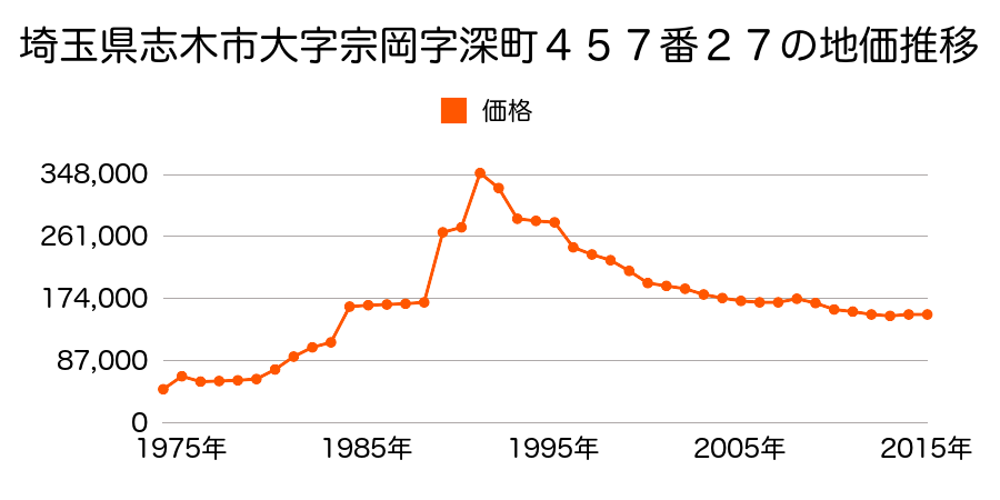 埼玉県志木市上宗岡１丁目７１７４番４８の地価推移のグラフ