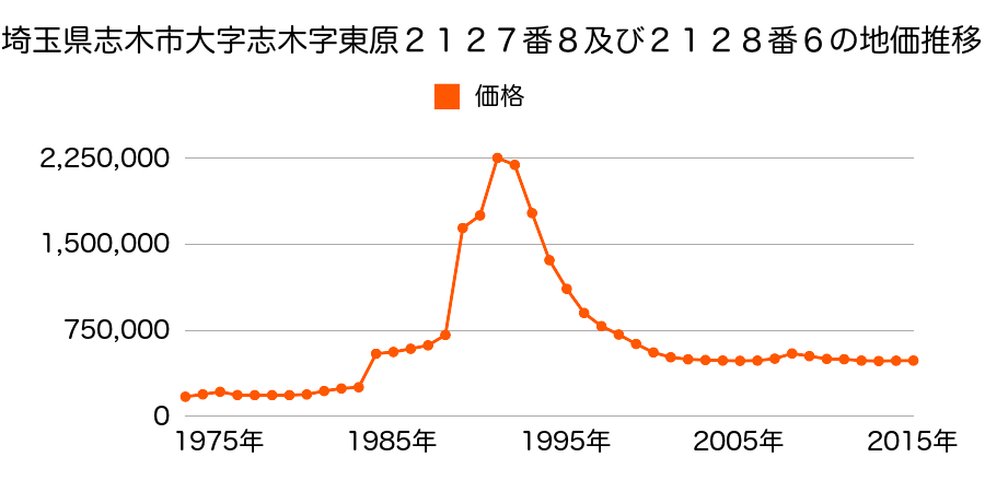 埼玉県志木市本町５丁目２１２６番２の地価推移のグラフ