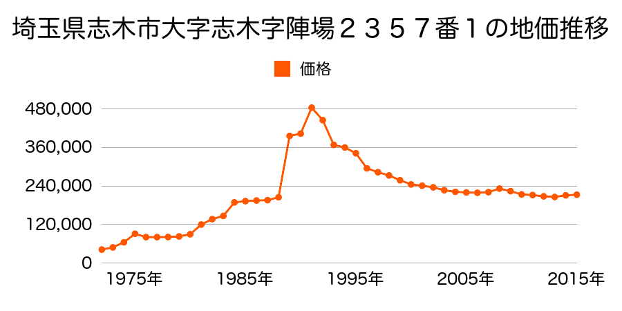 埼玉県志木市柏町２丁目７８８番５２の地価推移のグラフ