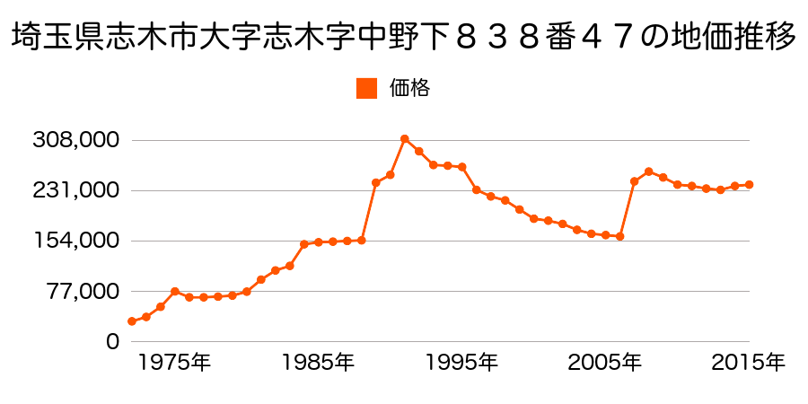 埼玉県志木市柏町４丁目２６８２番７の地価推移のグラフ