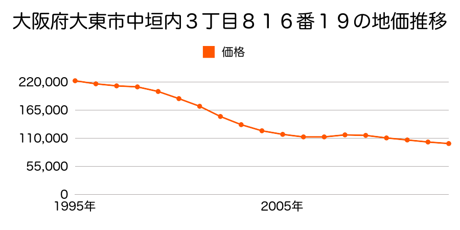 大阪府大東市北条６丁目２３２８番９１の地価推移のグラフ