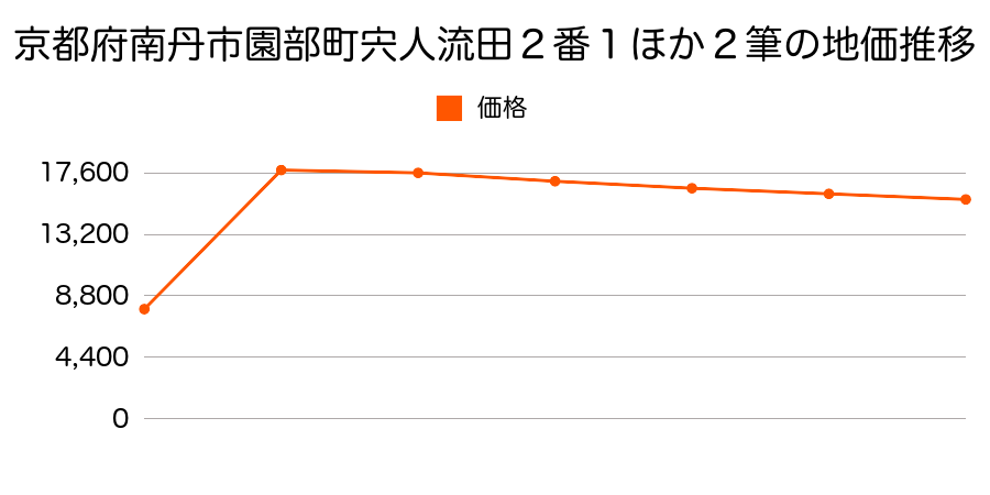 京都府南丹市八木町室橋東垣内２０番ほか１筆の地価推移のグラフ