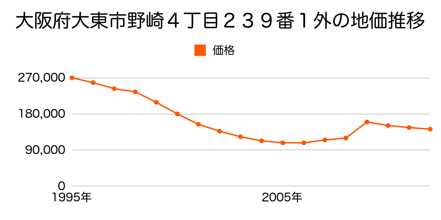 大阪府大東市中垣内５丁目６２５番１外の地価推移のグラフ