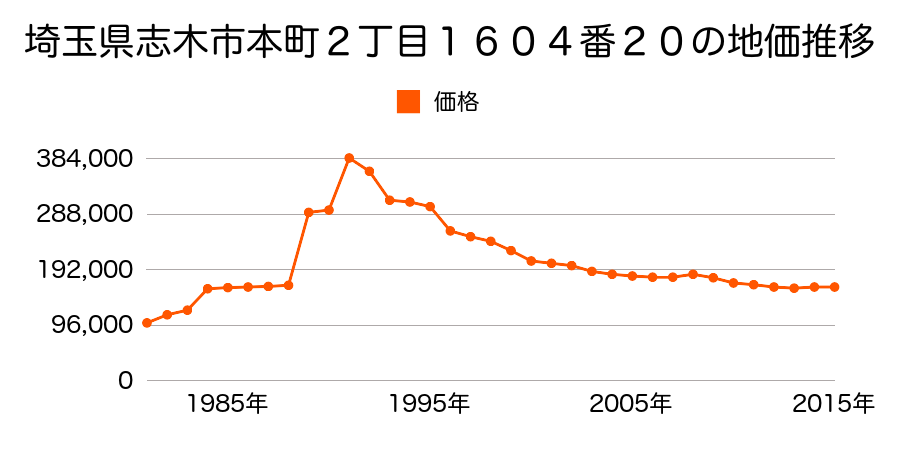 埼玉県志木市中宗岡５丁目１６６６番１５の地価推移のグラフ