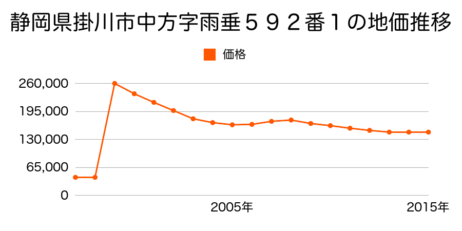 大阪府大東市南津の辺町１００６番１４の地価推移のグラフ