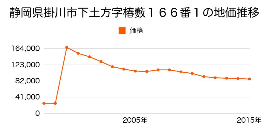 大阪府大東市中垣内２丁目５０８番１２の地価推移のグラフ