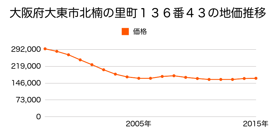 大阪府大東市北楠の里町１３６番４３の地価推移のグラフ