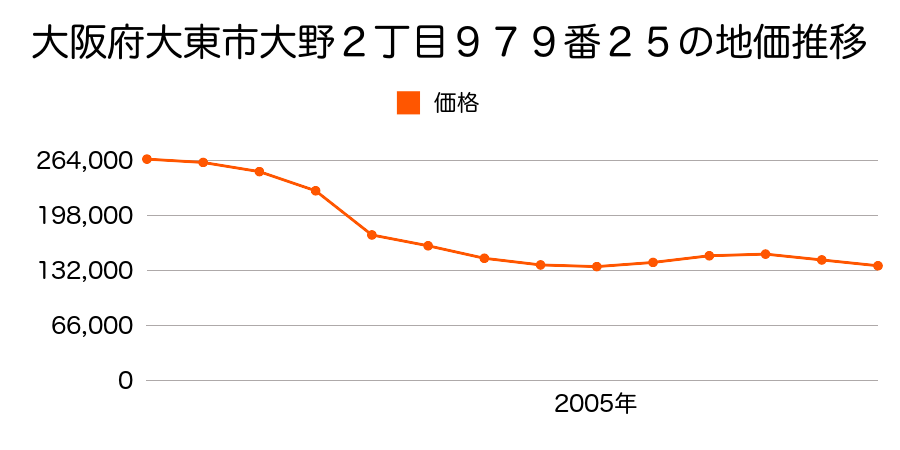 大阪府大東市灰塚６丁目４８０番９の地価推移のグラフ
