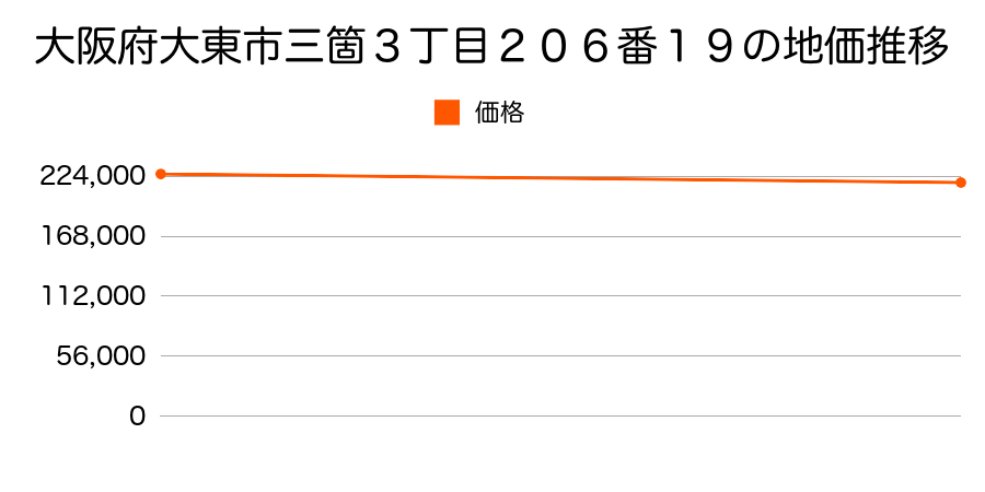 大阪府大東市三箇３丁目２０６番１９の地価推移のグラフ