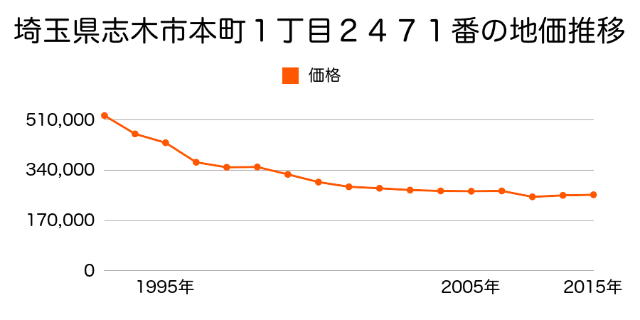 埼玉県志木市幸町４丁目８００２番外の地価推移のグラフ
