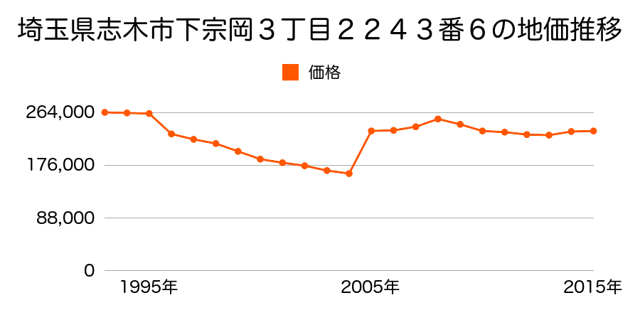 埼玉県志木市柏町６丁目６９９番７１の地価推移のグラフ
