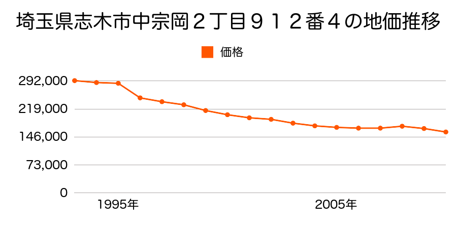 埼玉県志木市中宗岡２丁目９１２番４の地価推移のグラフ