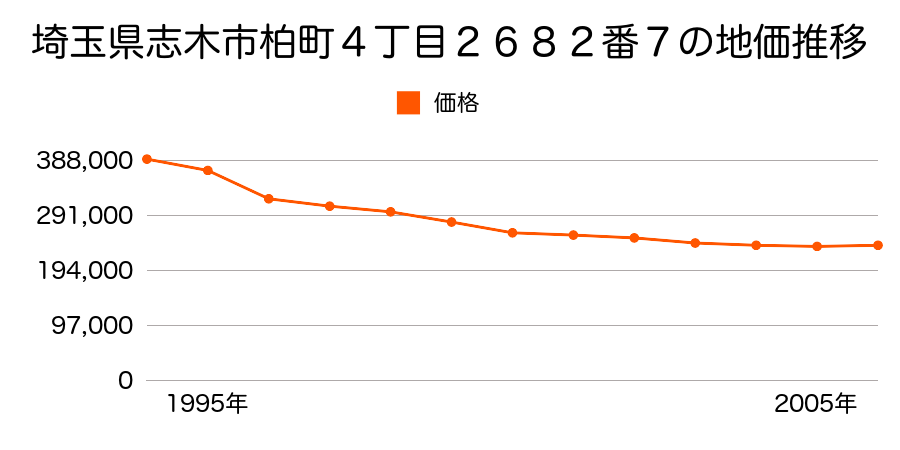 埼玉県志木市柏町４丁目２６８２番７の地価推移のグラフ