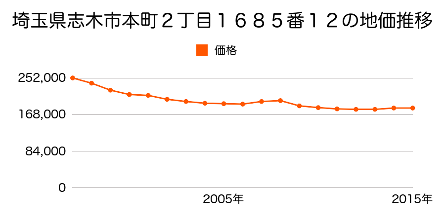埼玉県志木市本町２丁目１６８５番１２の地価推移のグラフ