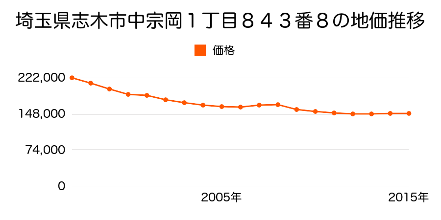 埼玉県志木市中宗岡１丁目８４３番８の地価推移のグラフ