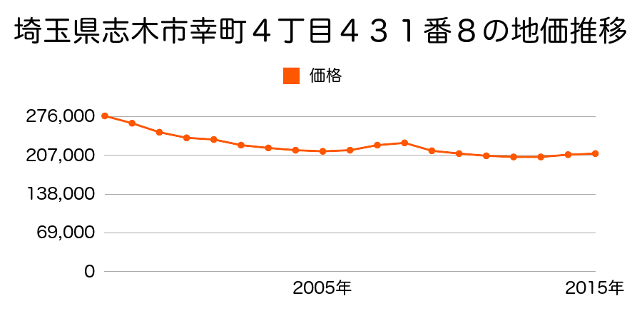 埼玉県志木市幸町４丁目４３１番８の地価推移のグラフ