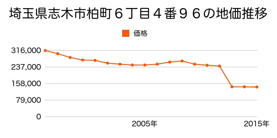 埼玉県志木市上宗岡２丁目３３７番１０の地価推移のグラフ
