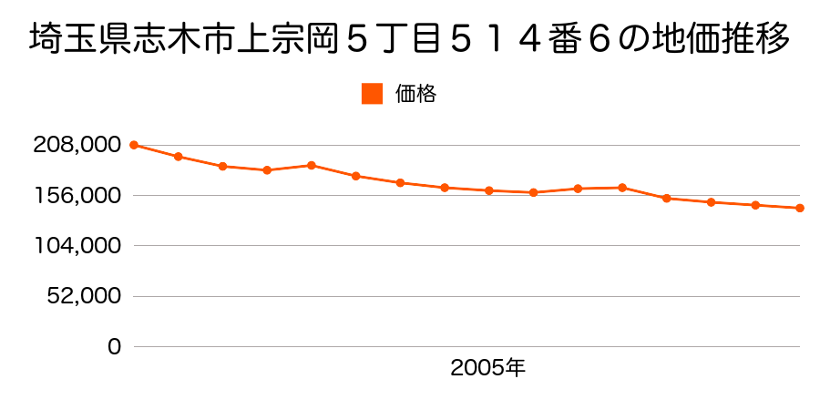 埼玉県志木市上宗岡２丁目３３７番１０の地価推移のグラフ