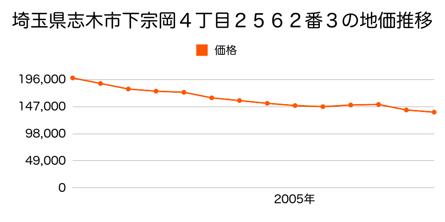 埼玉県志木市下宗岡４丁目２５６２番３の地価推移のグラフ