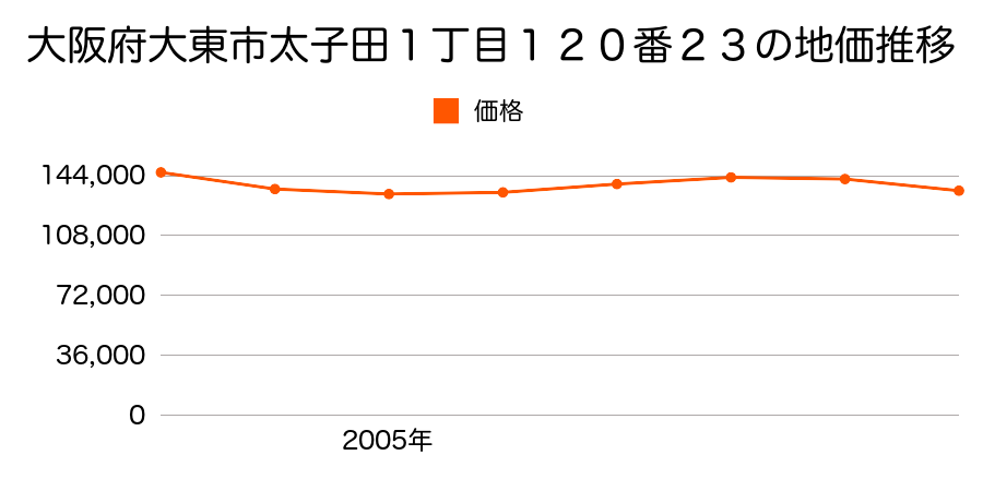 大阪府大東市太子田１丁目１２０番２３の地価推移のグラフ