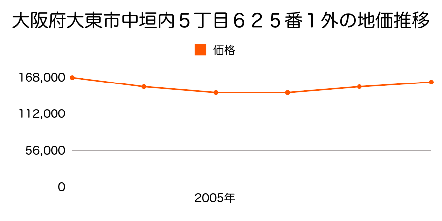 大阪府大東市中垣内５丁目６２５番１外の地価推移のグラフ