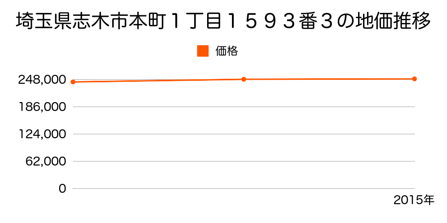 埼玉県志木市本町１丁目１５９３番３の地価推移のグラフ